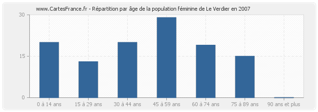 Répartition par âge de la population féminine de Le Verdier en 2007